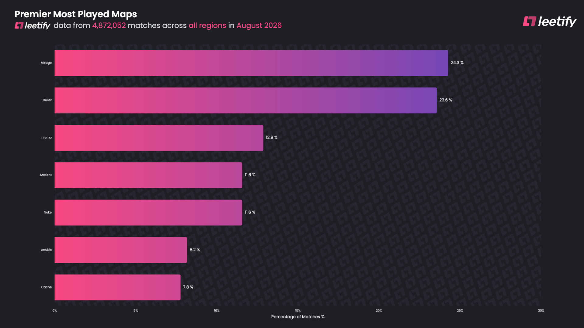 Premier Most Played Maps - Leetify data from 4,872,052 matches across all regions in August 2026